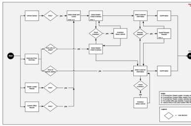 Flow for Requesting a Quote from Different Places in an Auto Maker's Website