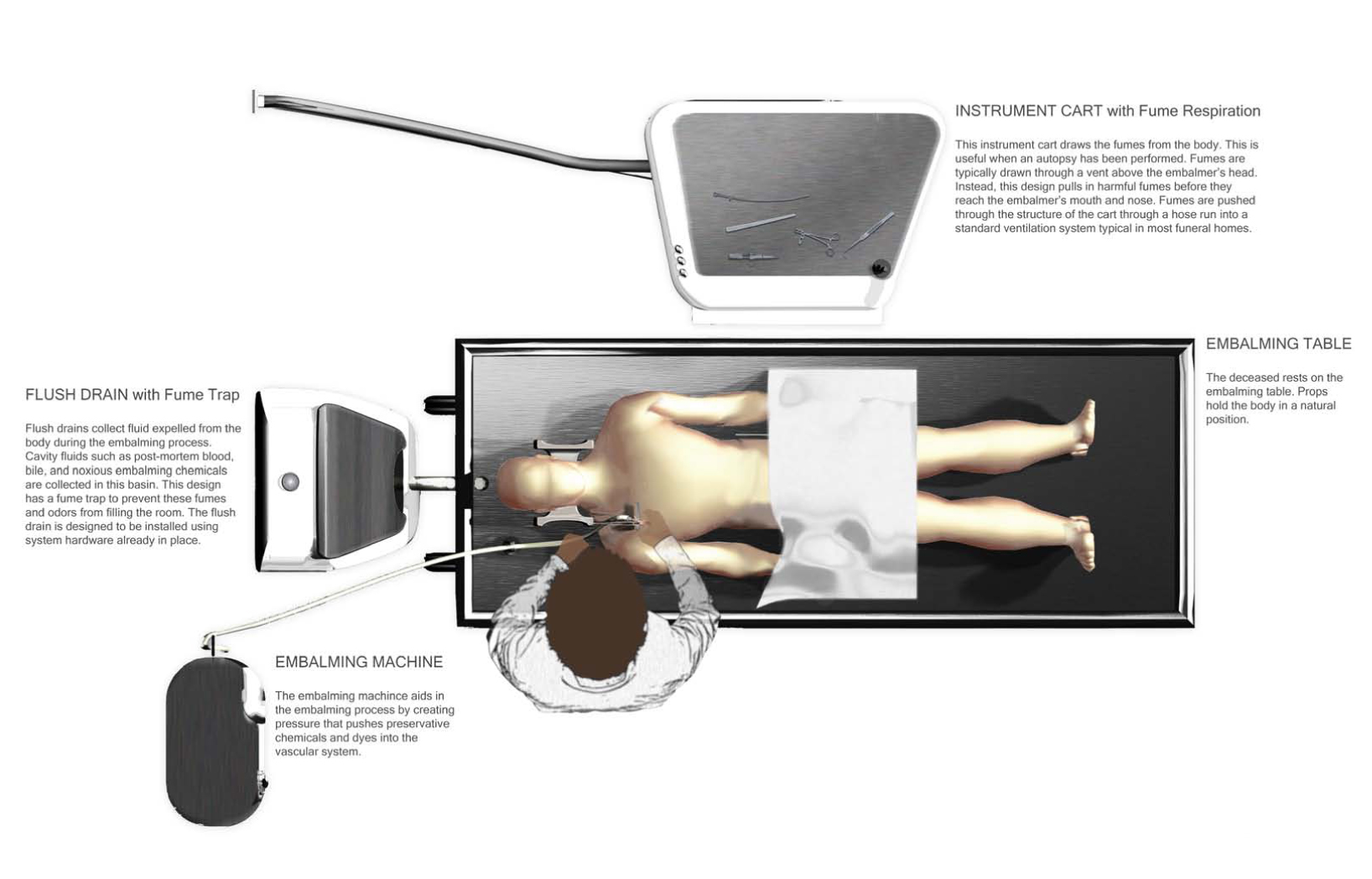 Thesis embalming