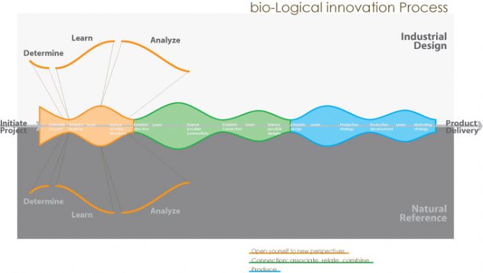 bio-Logical Innovation by Charles Kim at Coroflot.com