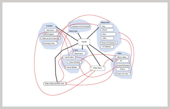 5 Information Design by UX, Design & Information Architecture at ...
