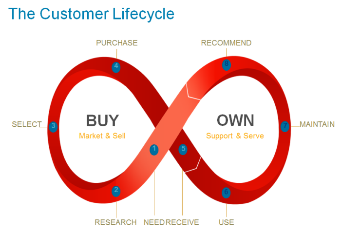 Customer Journey Mapping by Will Ris at Coroflot.com
