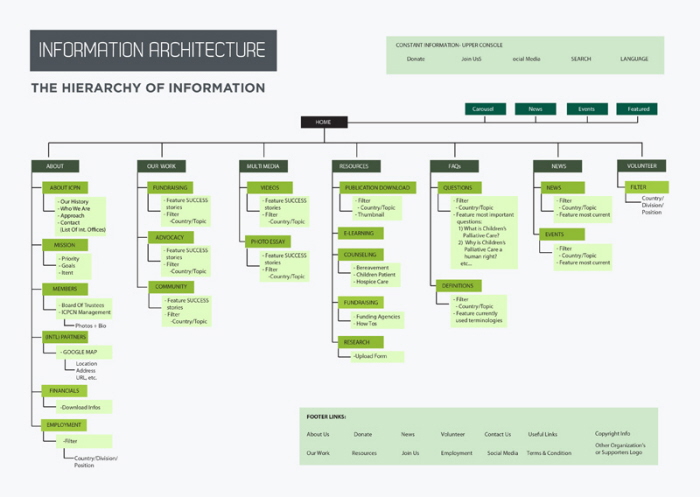 Information Architecture Website Redesign By Hazel Marie Bala At 