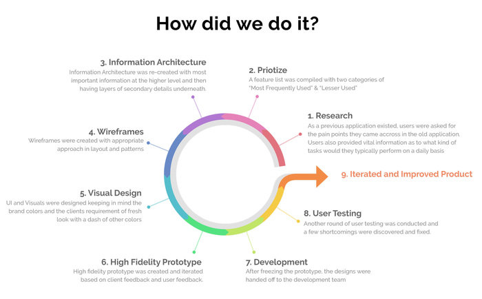 Identity Access management System_UX and UI by JYOTIRMOY GHOSH at ...
