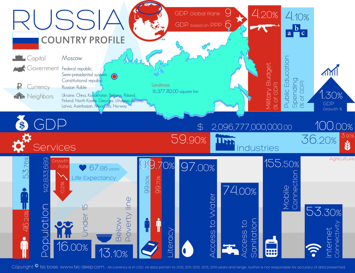 Country Profile - Russia Infographic by Tejdipto Bose at Coroflot.com