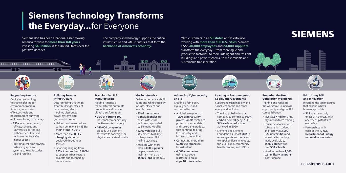 Siemens Technology Transforms the Everyday Infographic by David Van Valkenburgh at