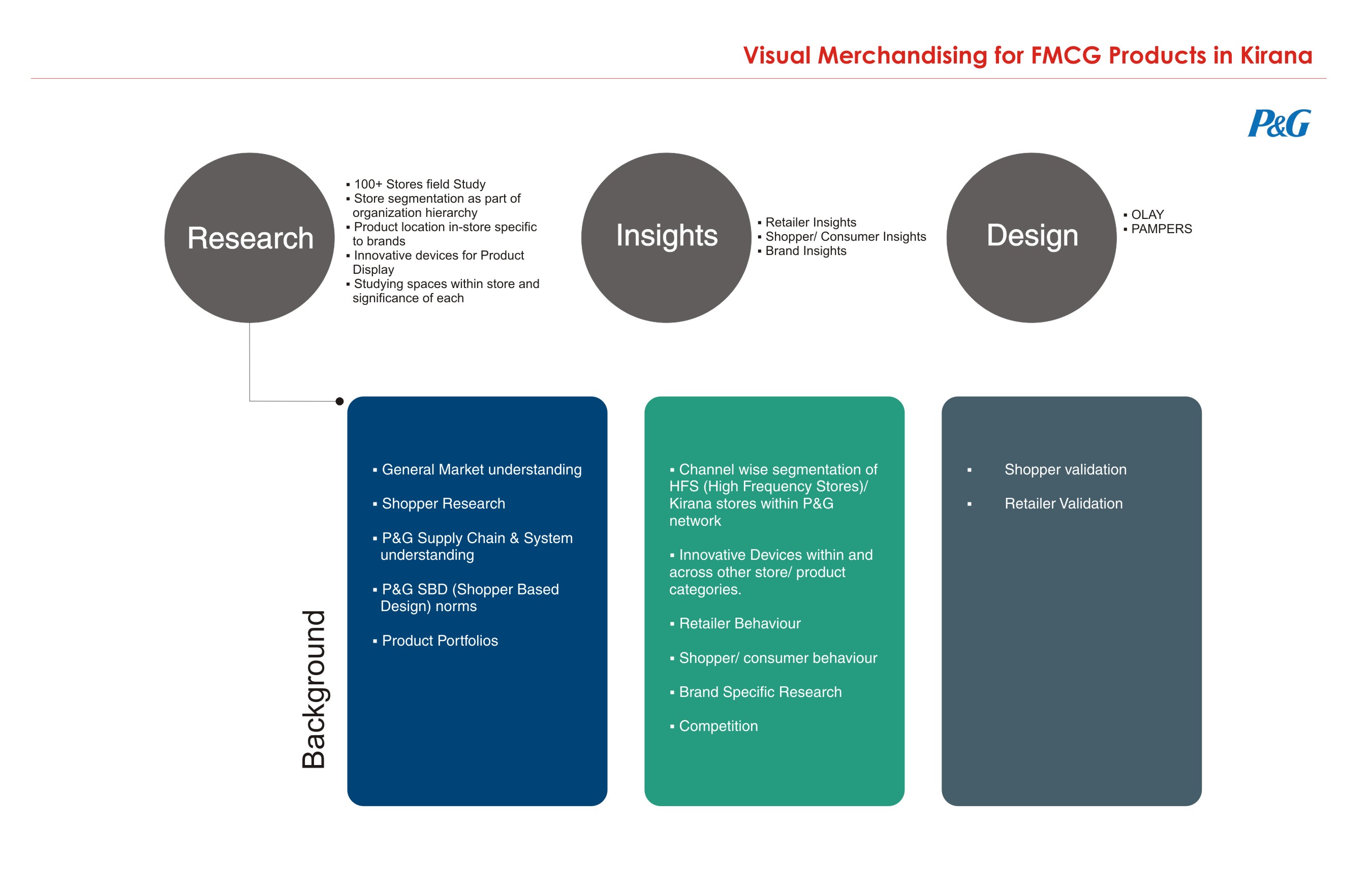 Visual Merchandising for FMCG Products by Neha Jha at