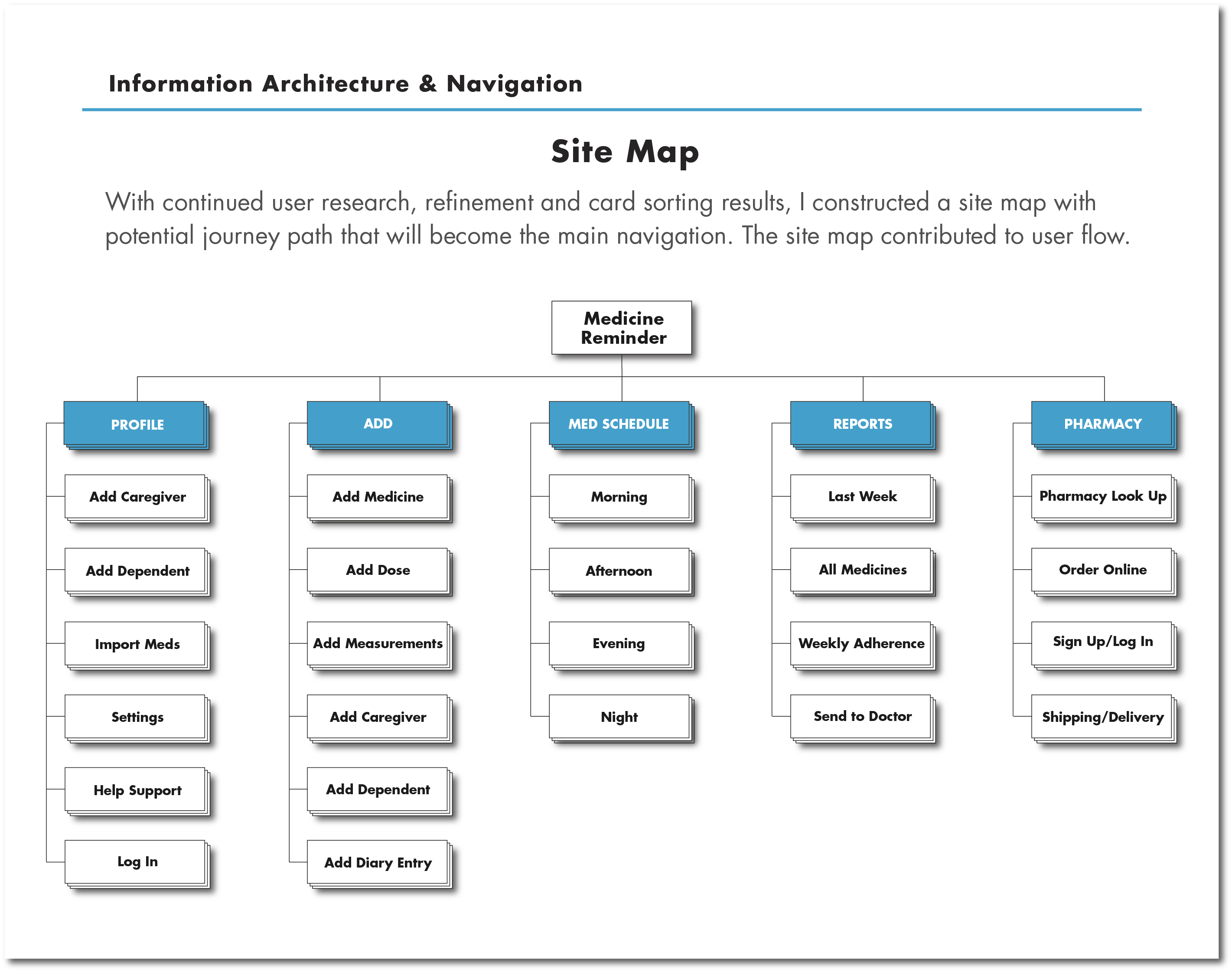 Medicine Reminder, Mobile App Design Case Study by Mandeep Kaur at