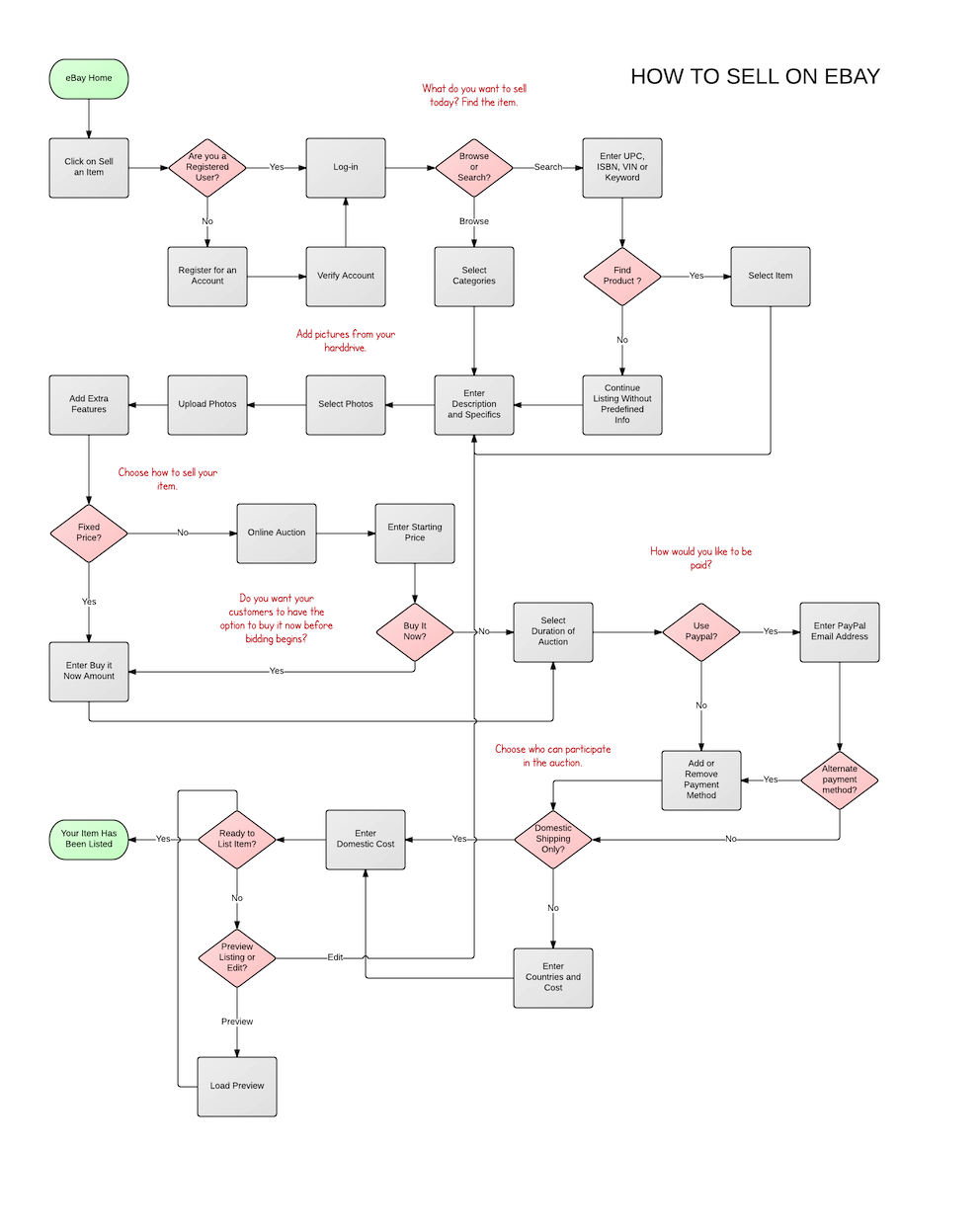 eBay Seller Process Flow by Jon Hia at