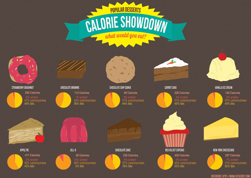 Dessert Calories Infographic by Denise Uytiepo at