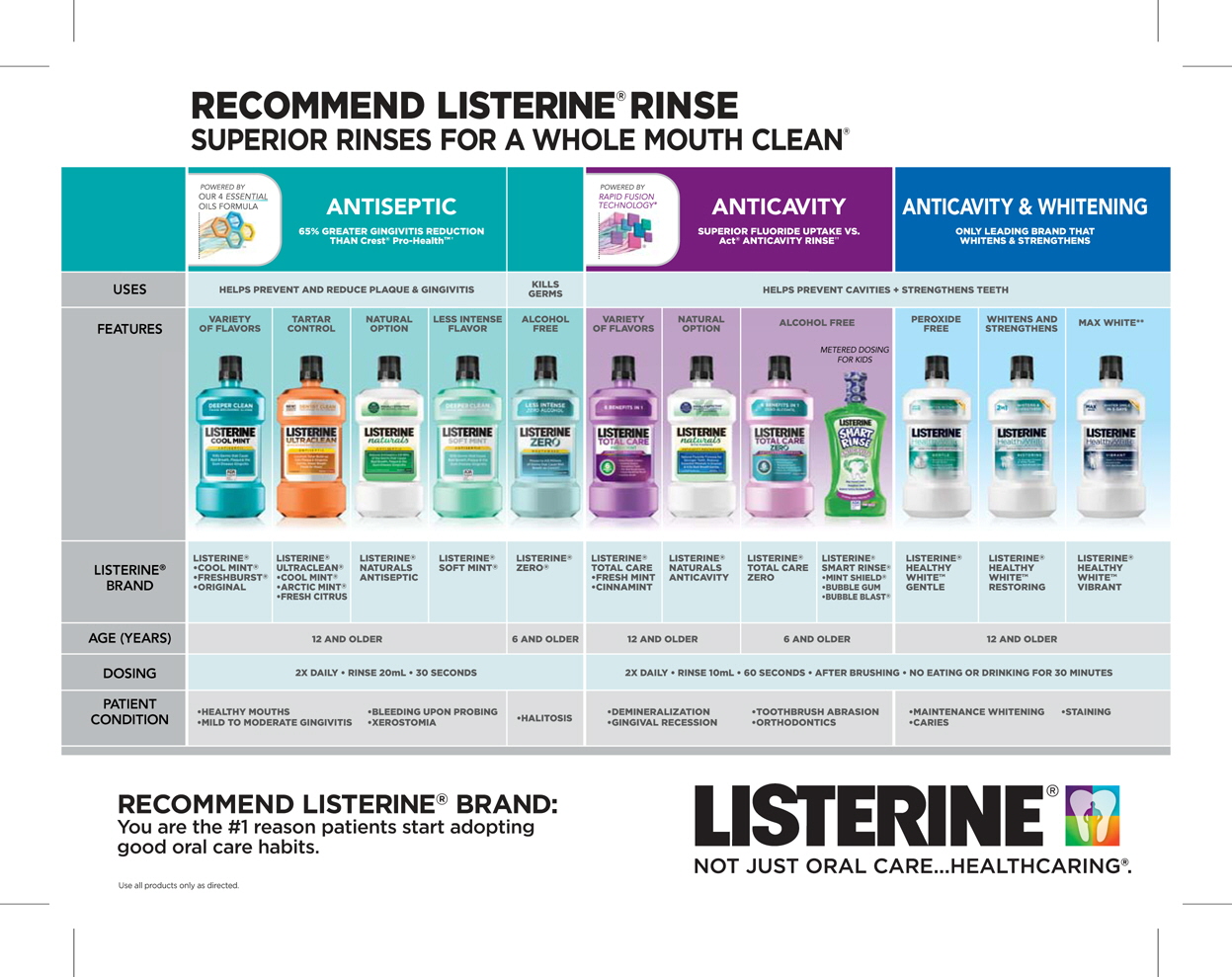 LISTERINE PRODUCT DOSING CHART by Brian S at