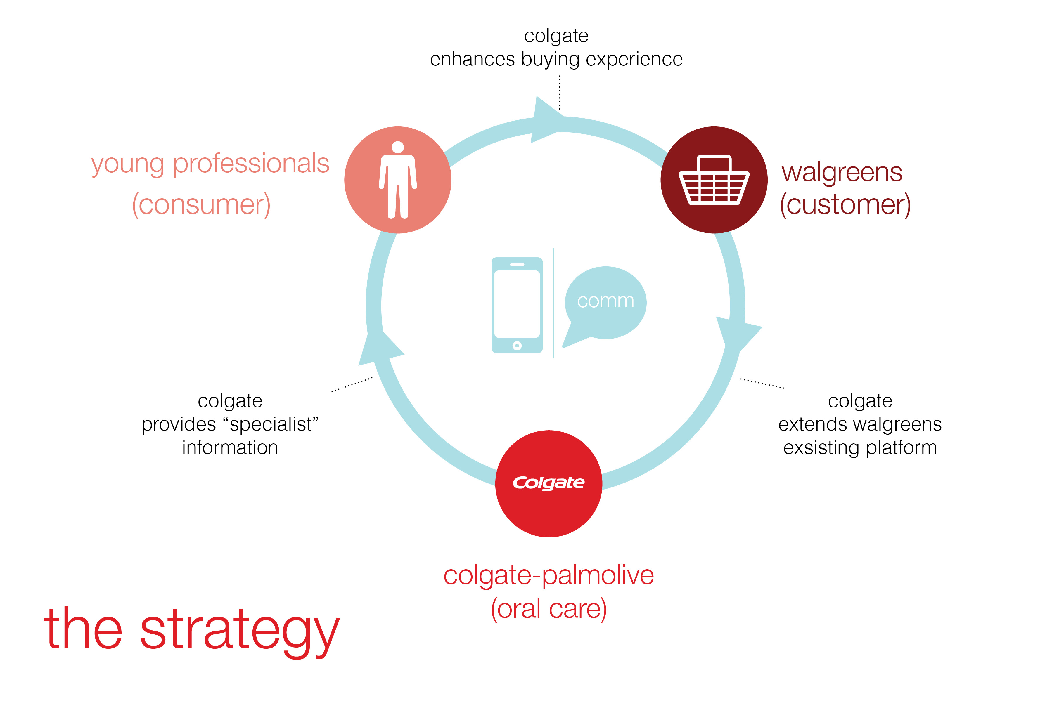 Colgate Bright Business Strategy by Jahnvi Manek at